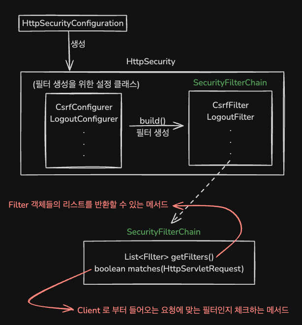 HttpSecurity 구조