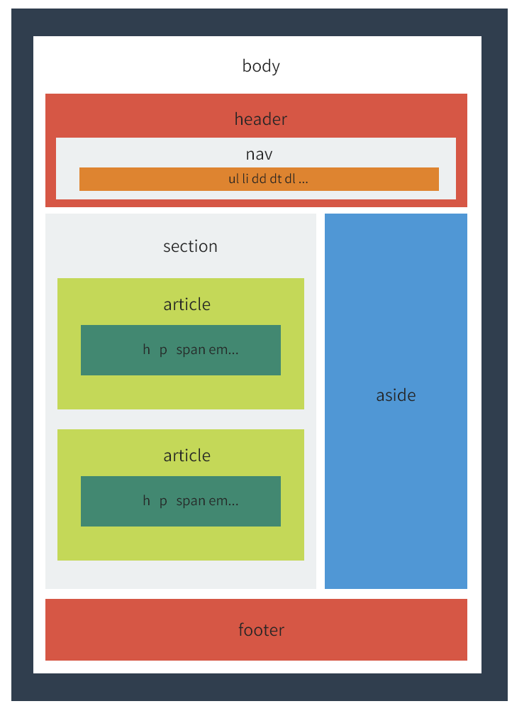 TIL 25 | Semantic tags
