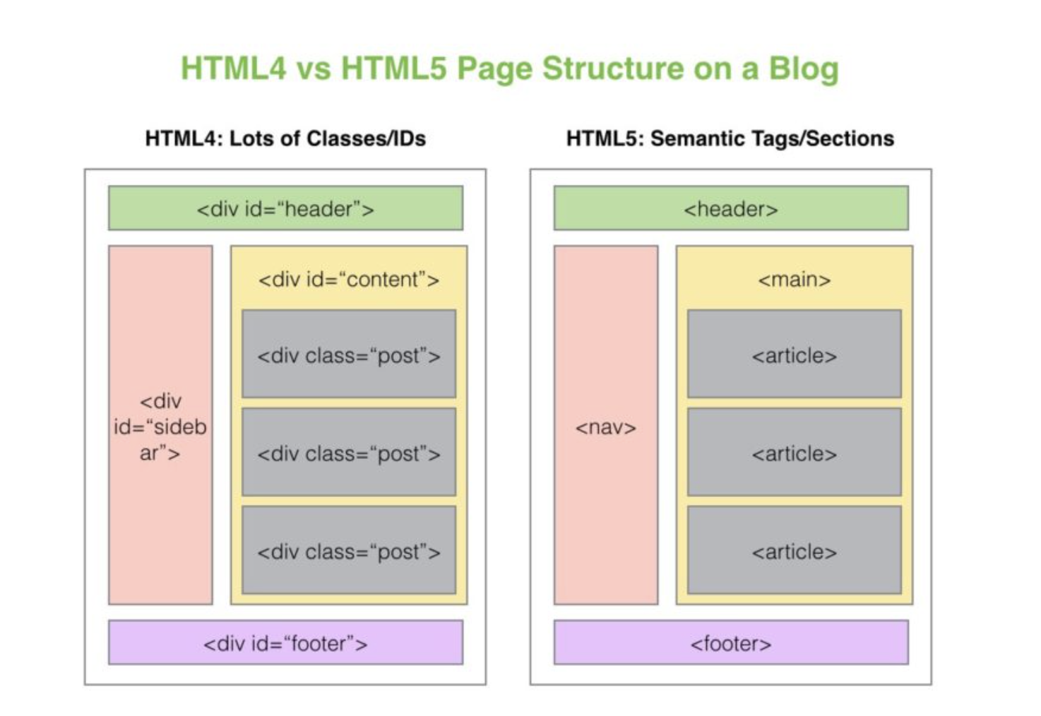TIL 25 | Semantic tags