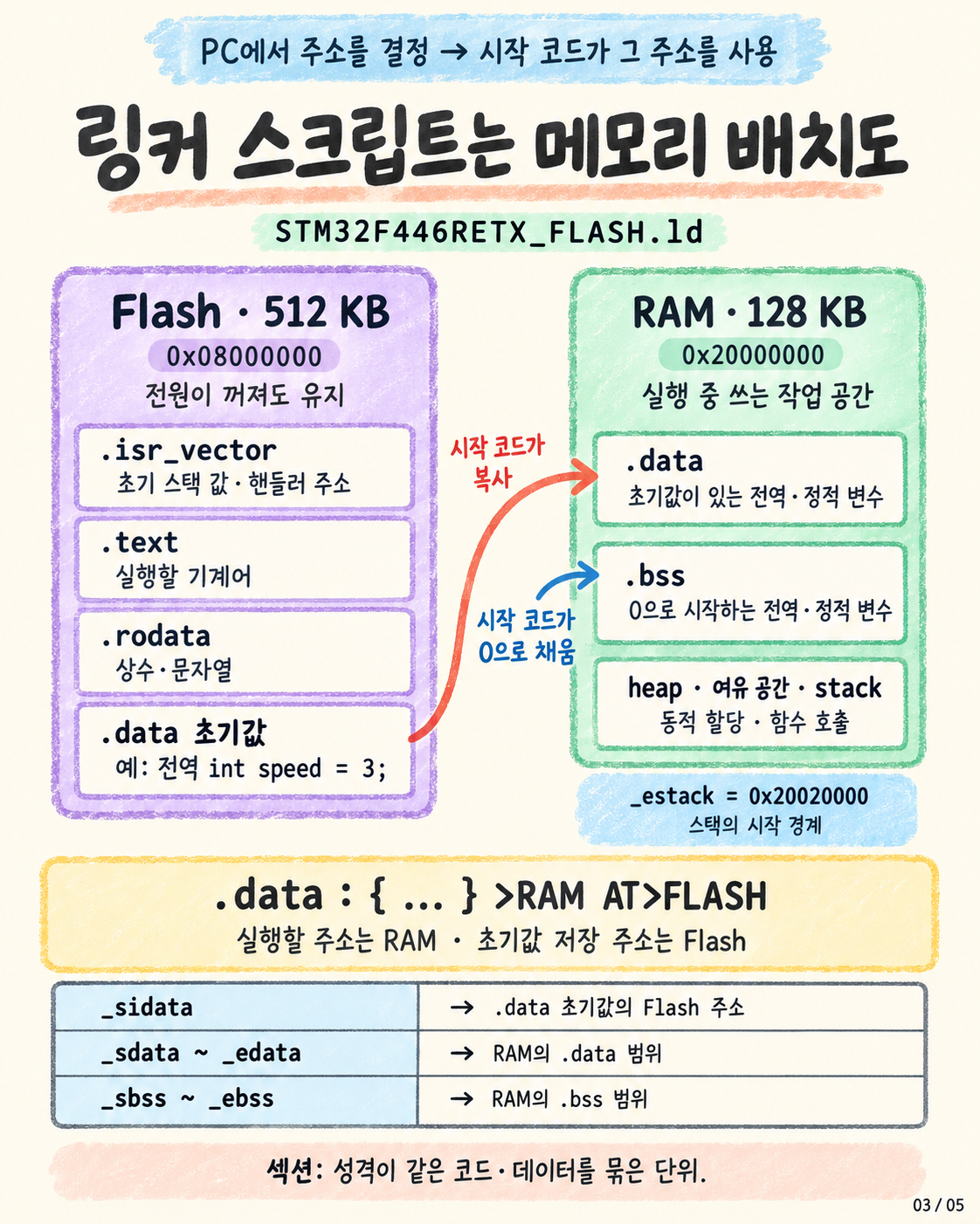 03. 링커 스크립트의 Flash·RAM 배치와 변수 초기화