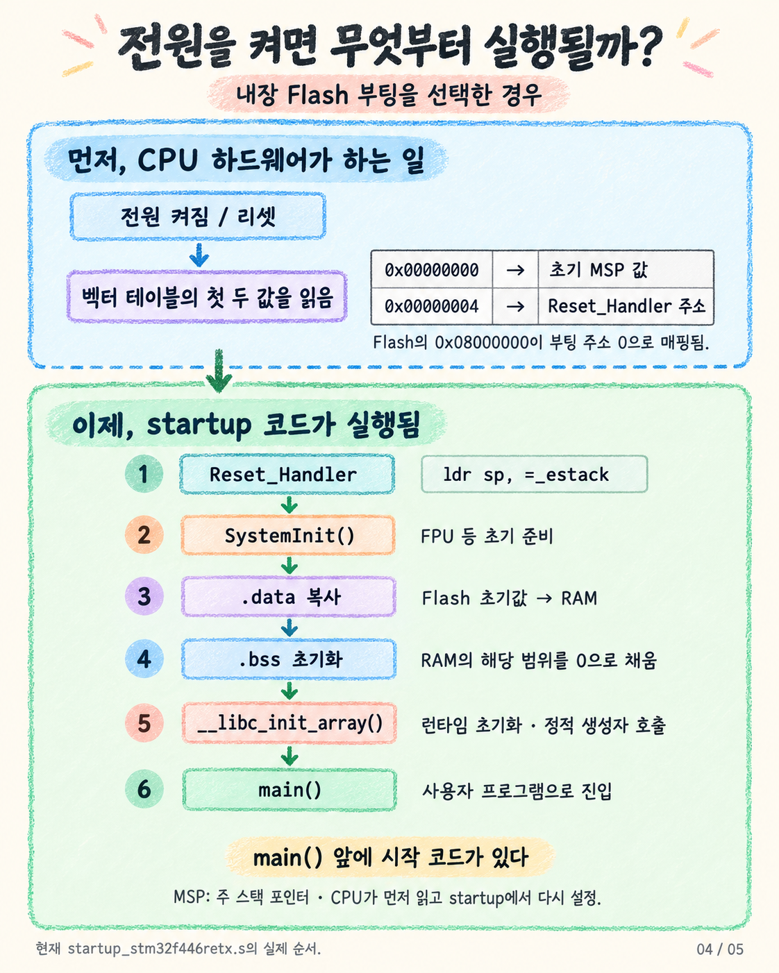 04. CPU의 벡터 읽기와 Reset_Handler에서 main까지