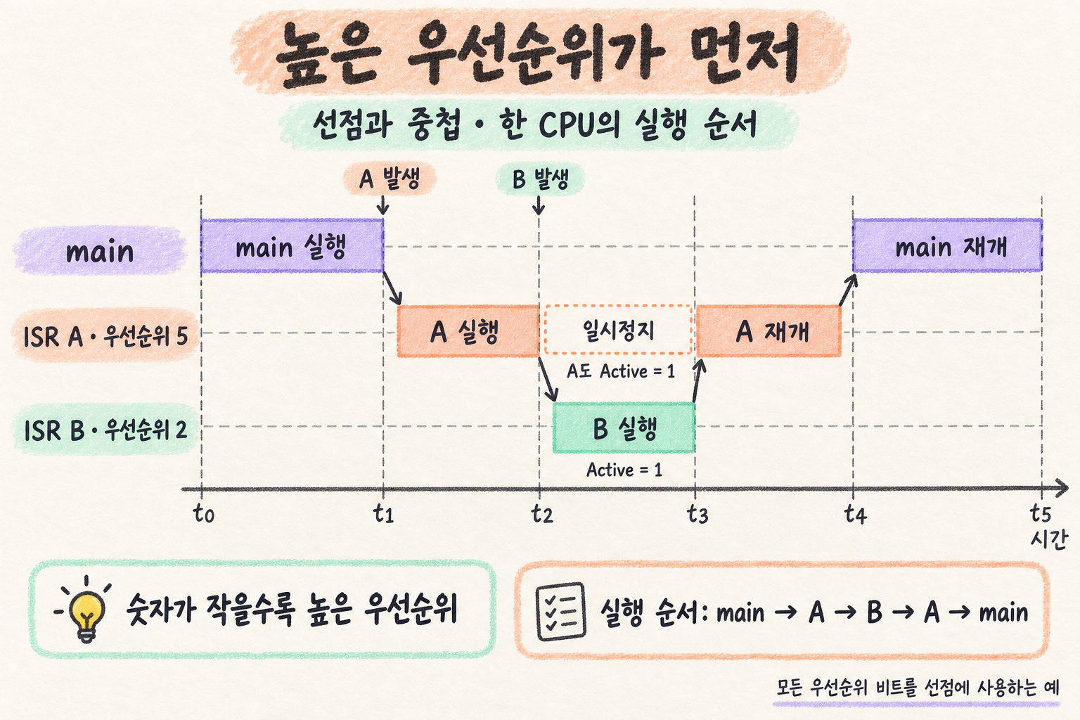 ISR A가 ISR B에 선점된 뒤 B에서 A로, A에서 main으로 복귀하는 순서