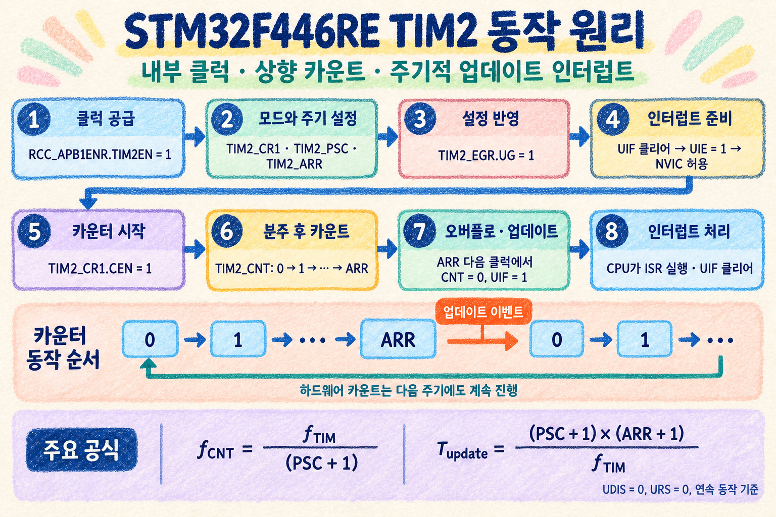 STM32F446RE TIM2 동작 원리 — 파스텔 크레파스 그림
