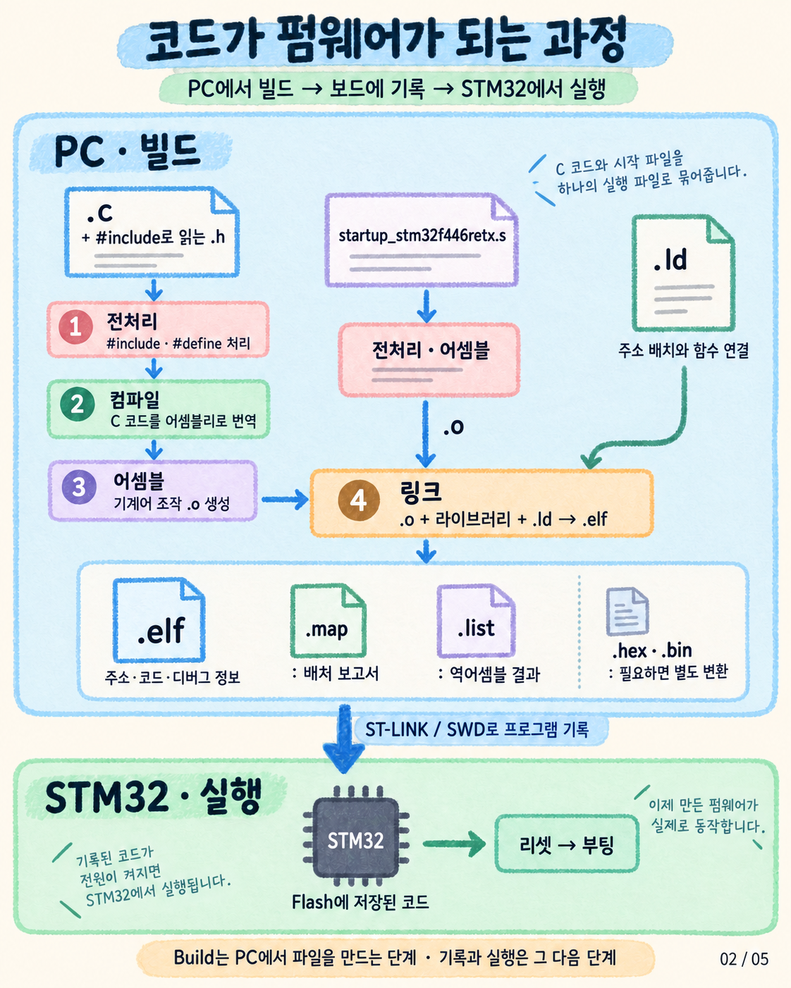 02. 전처리·컴파일·어셈블·링크와 보드 기록