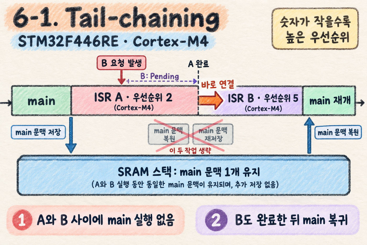 STM32F446RE의 Tail-chaining: A와 B 사이에서 main 문맥을 스택에 유지