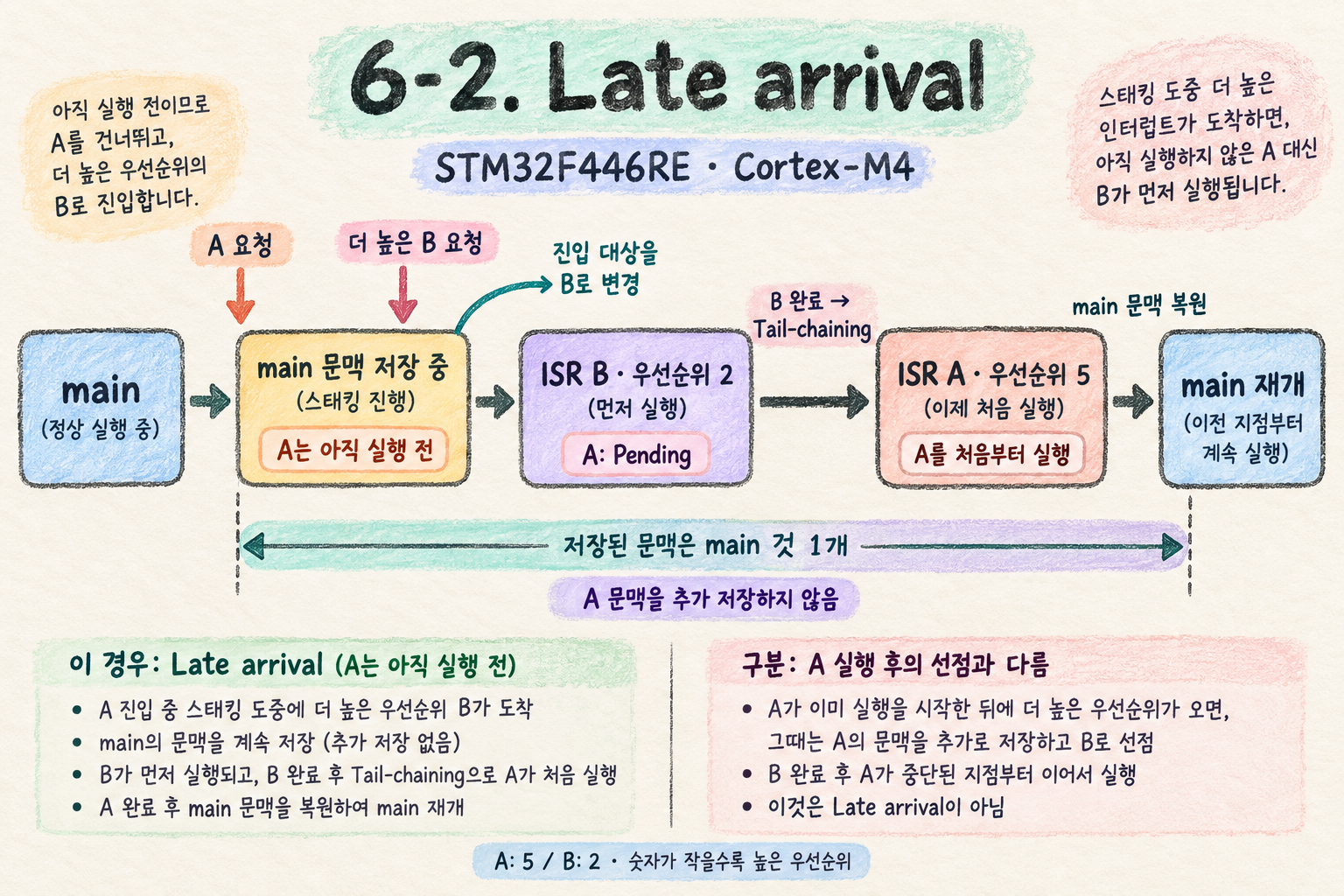 STM32F446RE의 Late arrival: A 실행 전 B가 도착하여 같은 main 문맥으로 B부터 처리