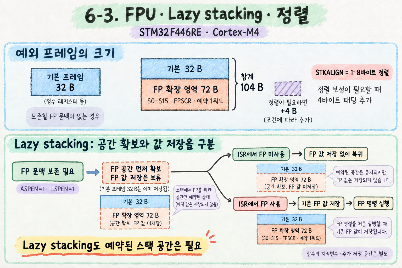 STM32F446RE의 FPU 문맥: 기본·확장 프레임, Lazy stacking의 공간 예약과 값 저장, 스택 정렬
