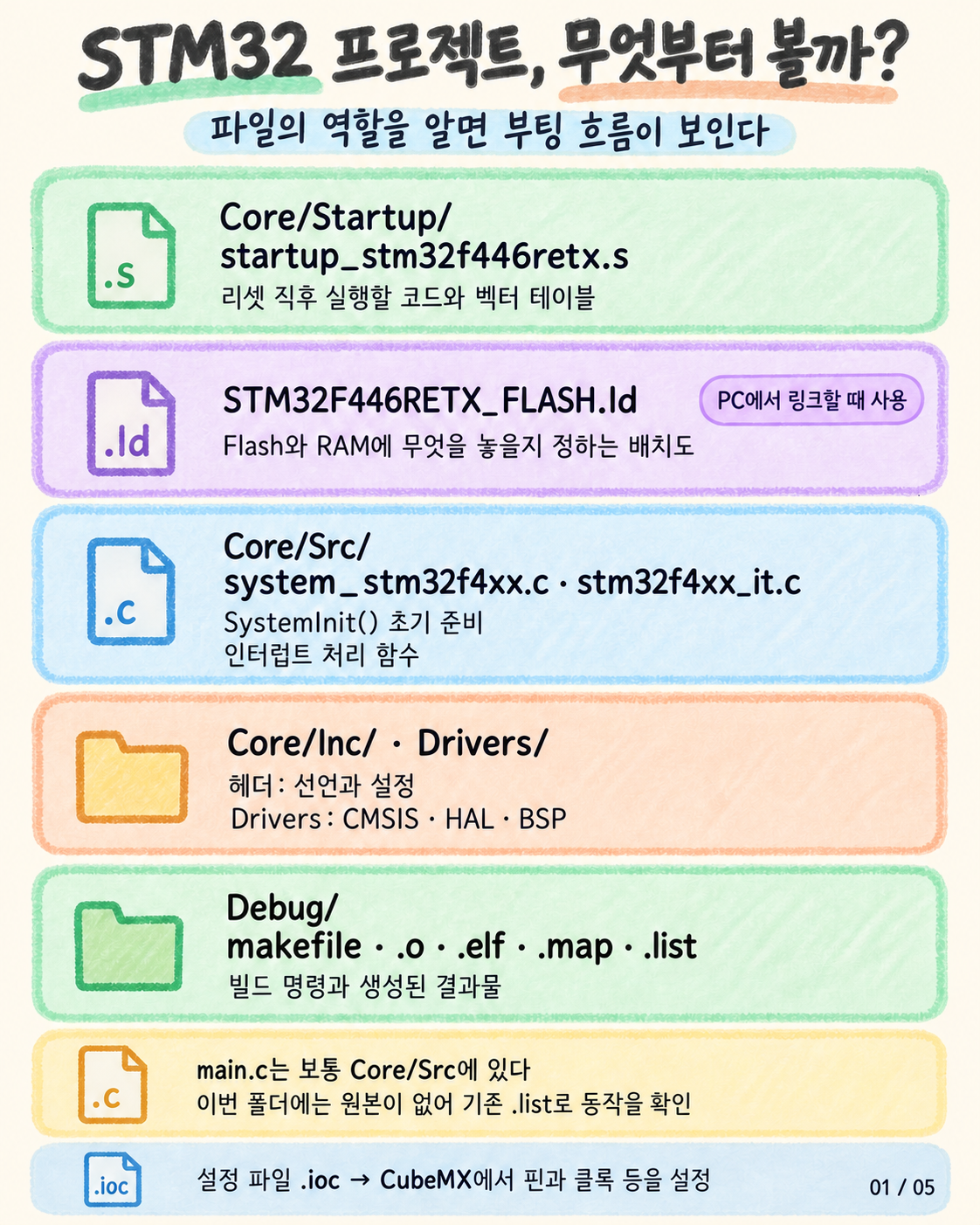 01. STM32 프로젝트 파일 구성