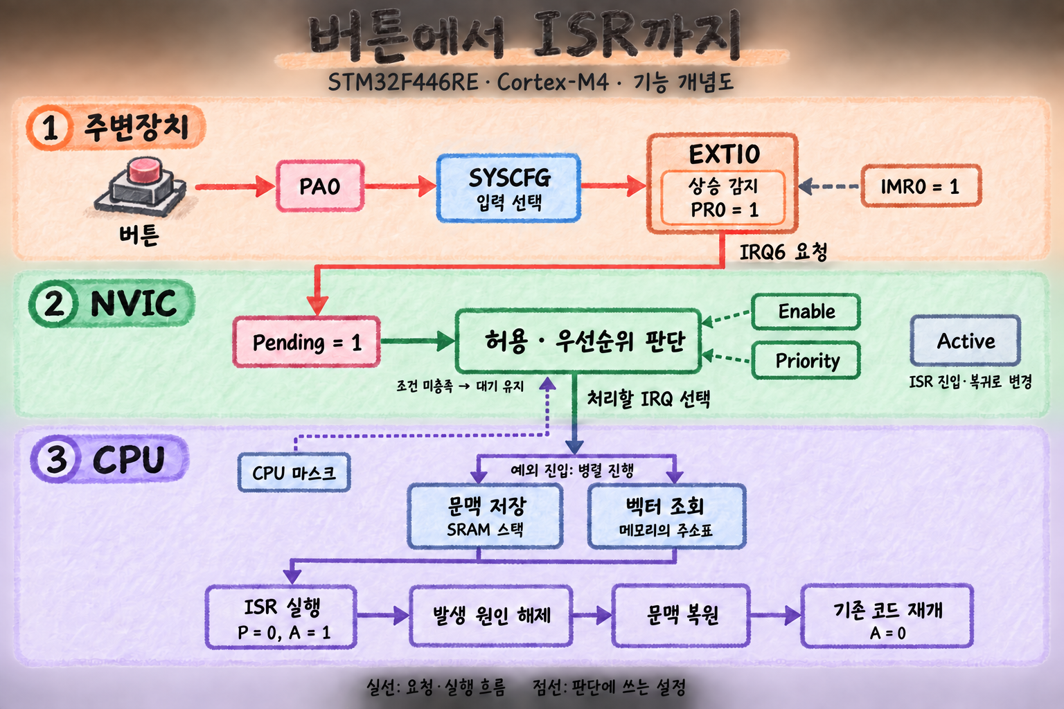 STM32F446RE에서 외부 버튼 입력이 NVIC와 CPU를 거쳐 ISR 실행과 복귀로 이어지는 과정