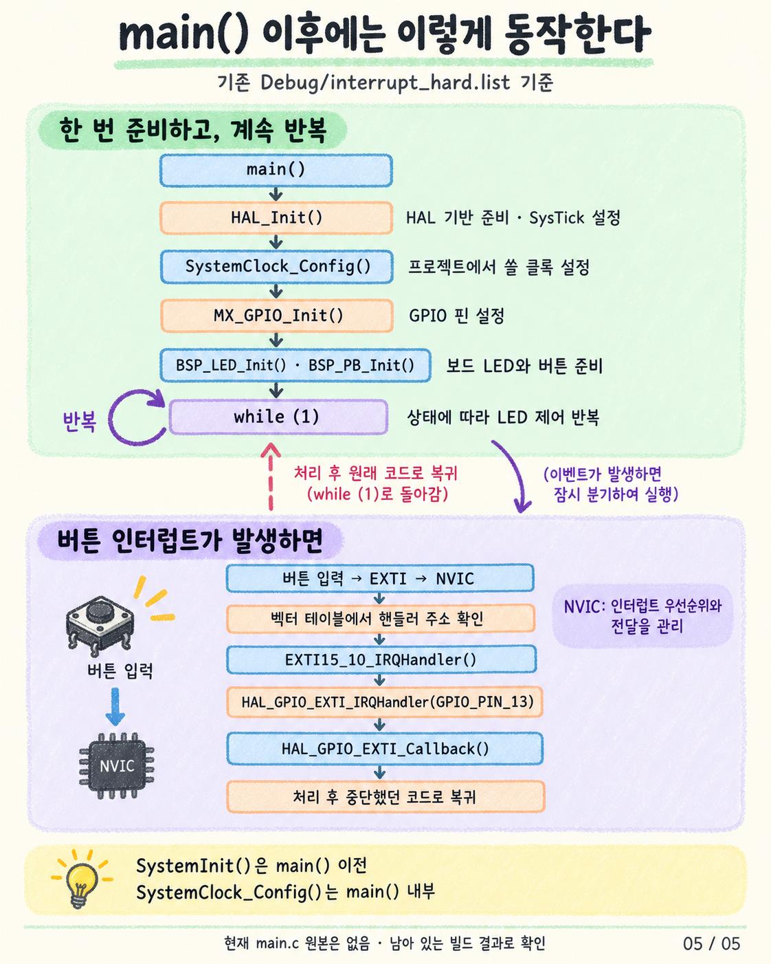 05. main 초기화와 버튼 인터럽트 처리 흐름
