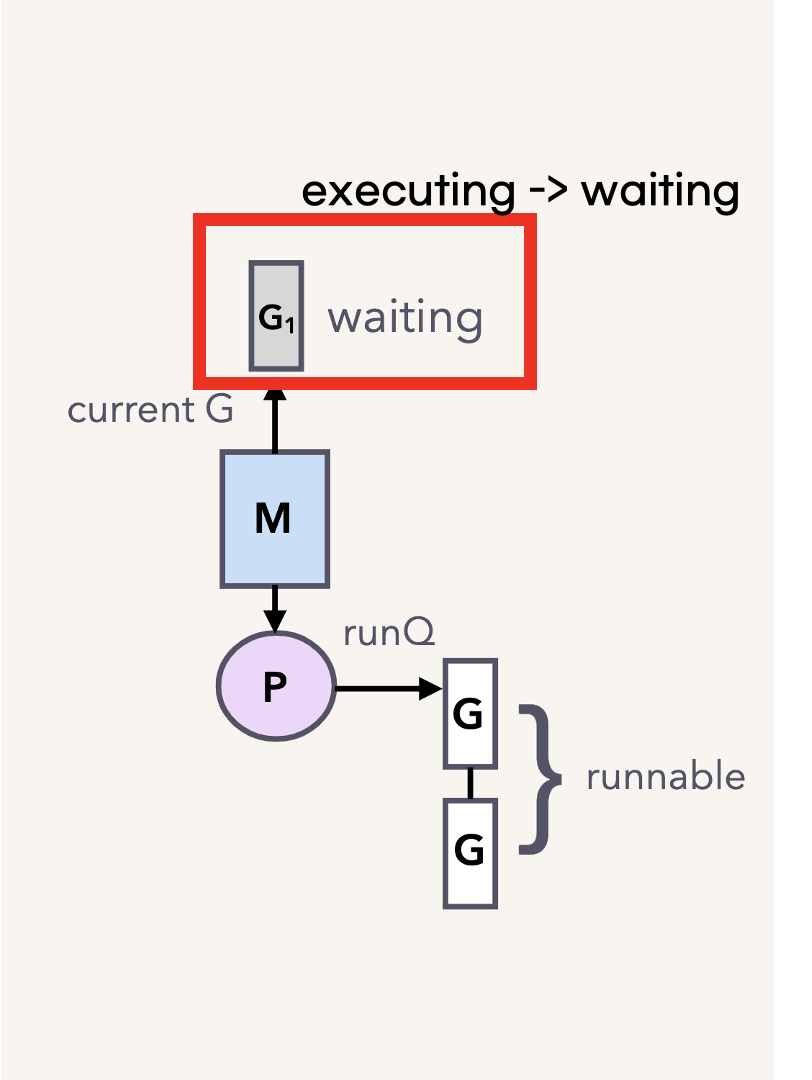 Deep Dive to Golang Channel
