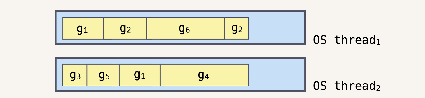Deep Dive to Golang Channel
