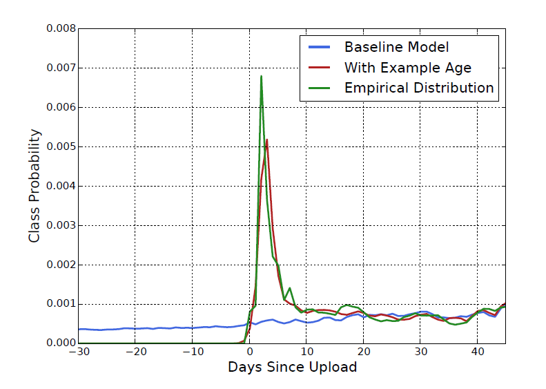 Deep neural networks for youtube recommendations