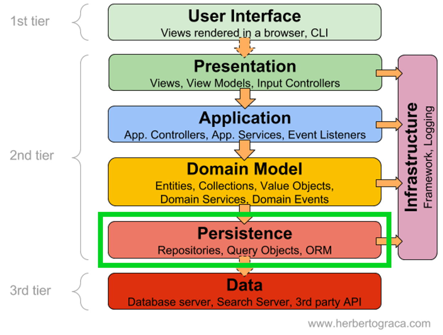 ORM 의 탄생 배경 (JDBC, Query Mapper)