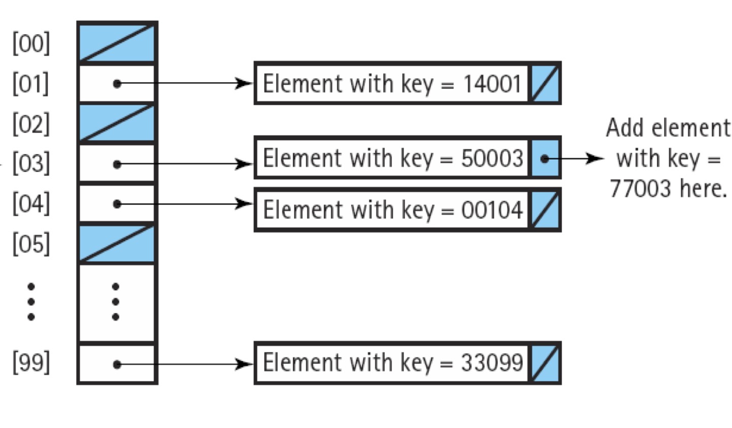 CH 10 Sorting and Searching Algorithm