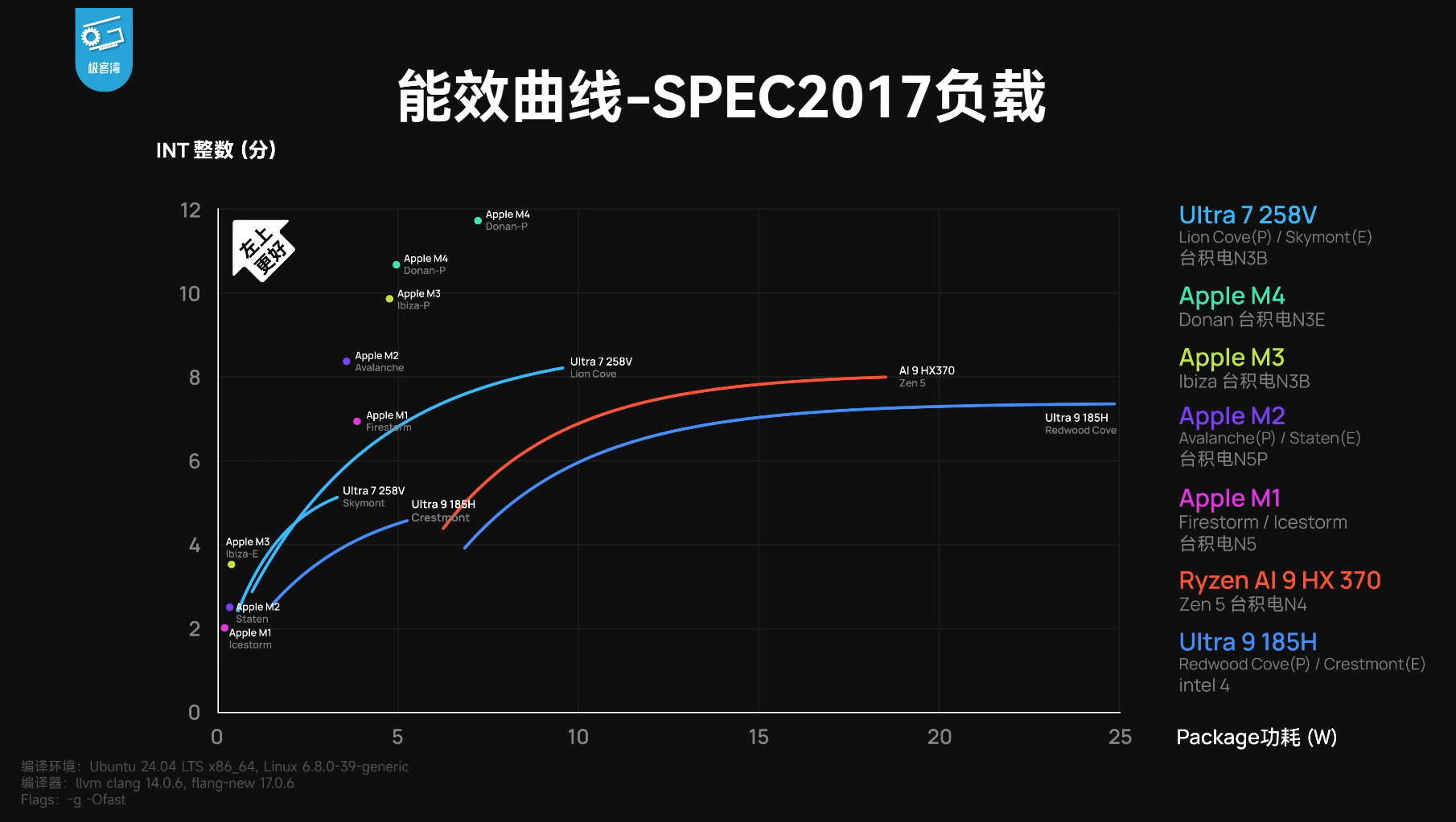 Geekerwan 전성비 그래프
