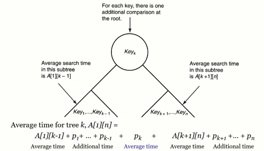 Optimal Binary Search Trees