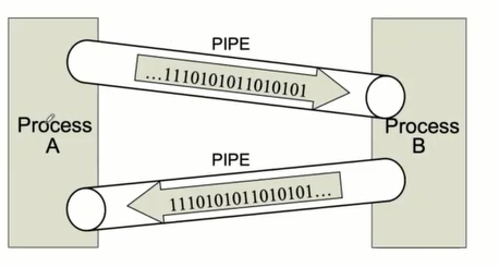 Inter Process Communication(IPC)