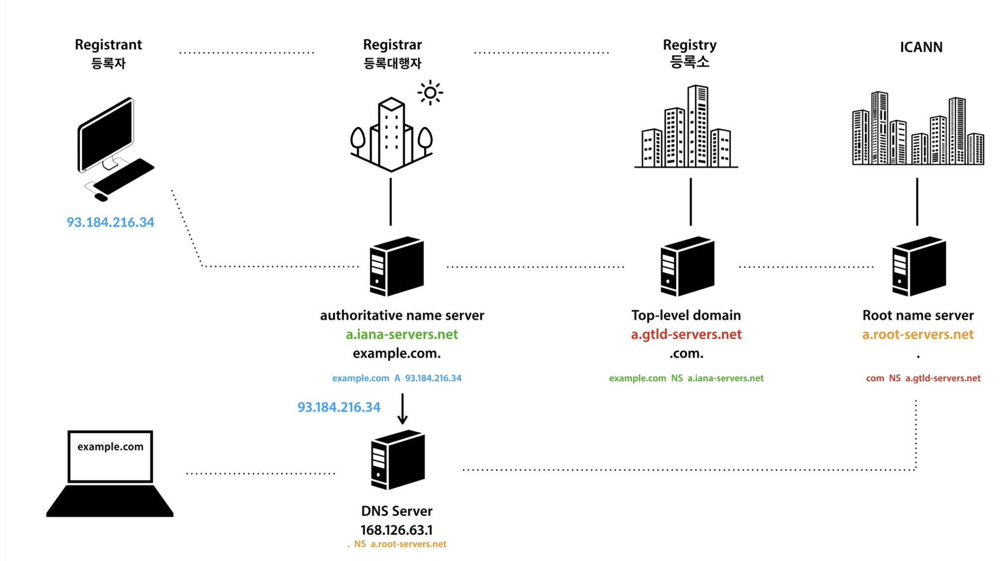 dns-dns-dns-record