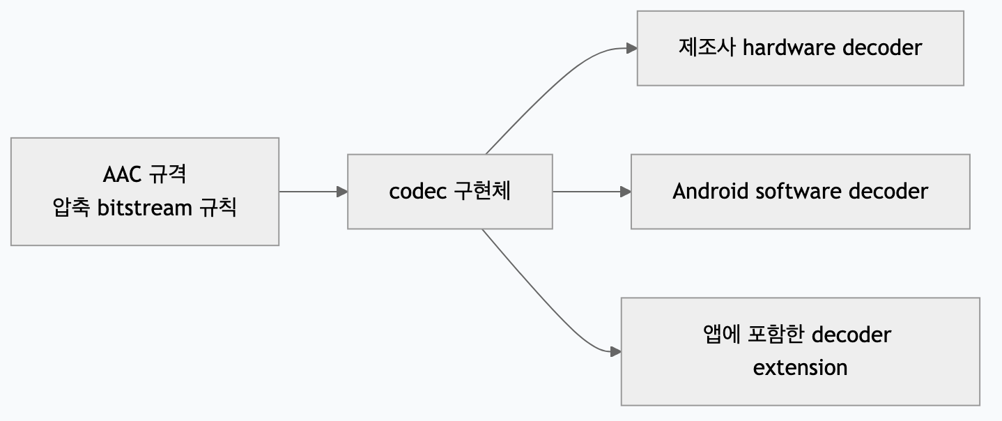 Codec 규격과 hardware, software decoder 구현체의 관계