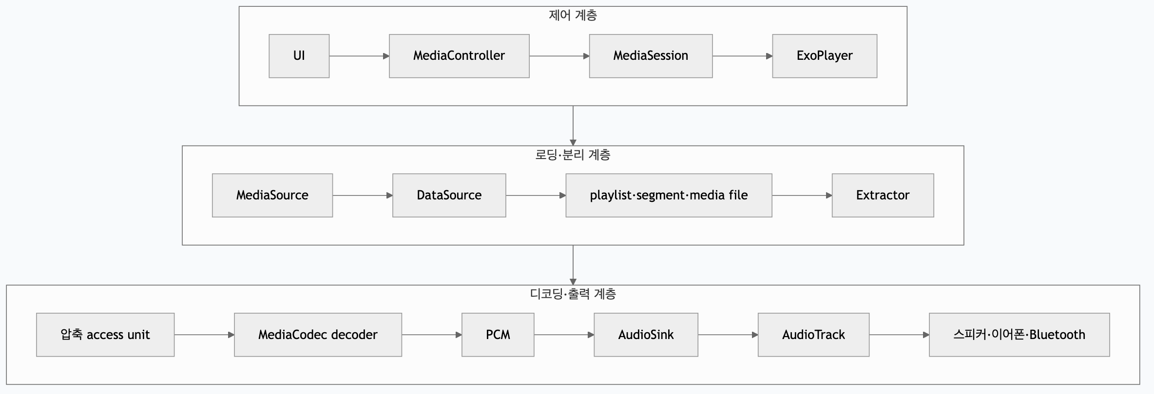 Media3 전체 오디오 재생 파이프라인
