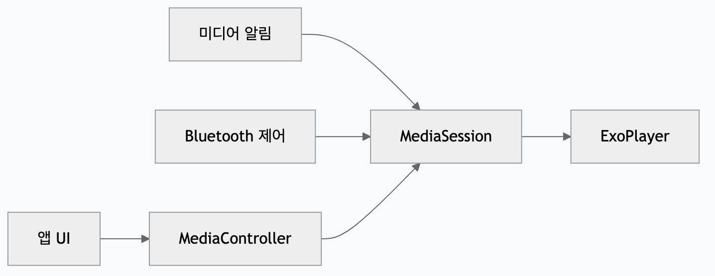 MediaController와 MediaSession의 재생 제어 구조