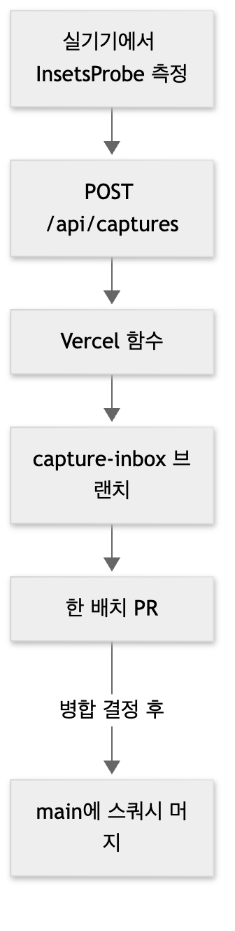InsetsProbe에서 GitHub PR까지 이어지는 업로드 흐름