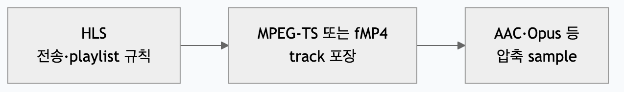 protocol, container와 sample codec의 관계