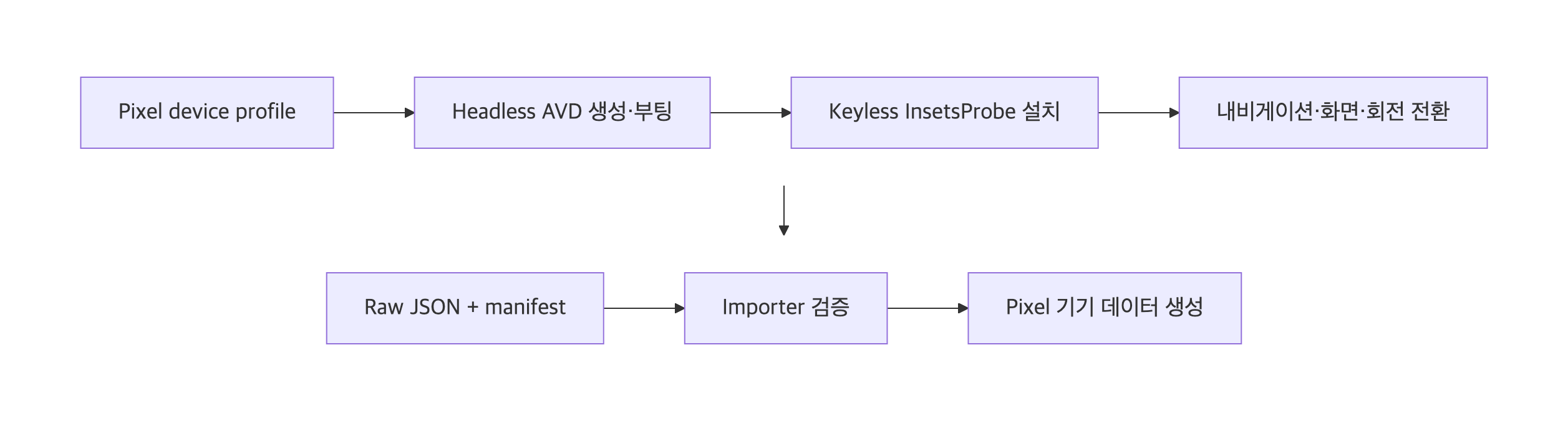 Pixel device profile에서 Pixel 기기 데이터 생성까지 이어지는 측정 흐름