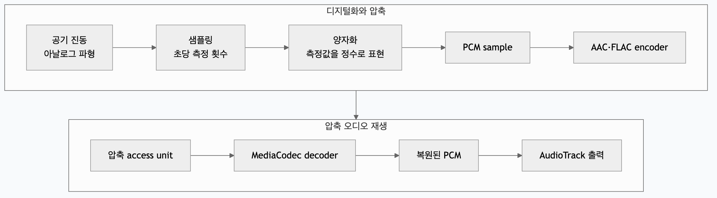 아날로그 파형이 압축 오디오와 PCM을 거쳐 출력되는 과정