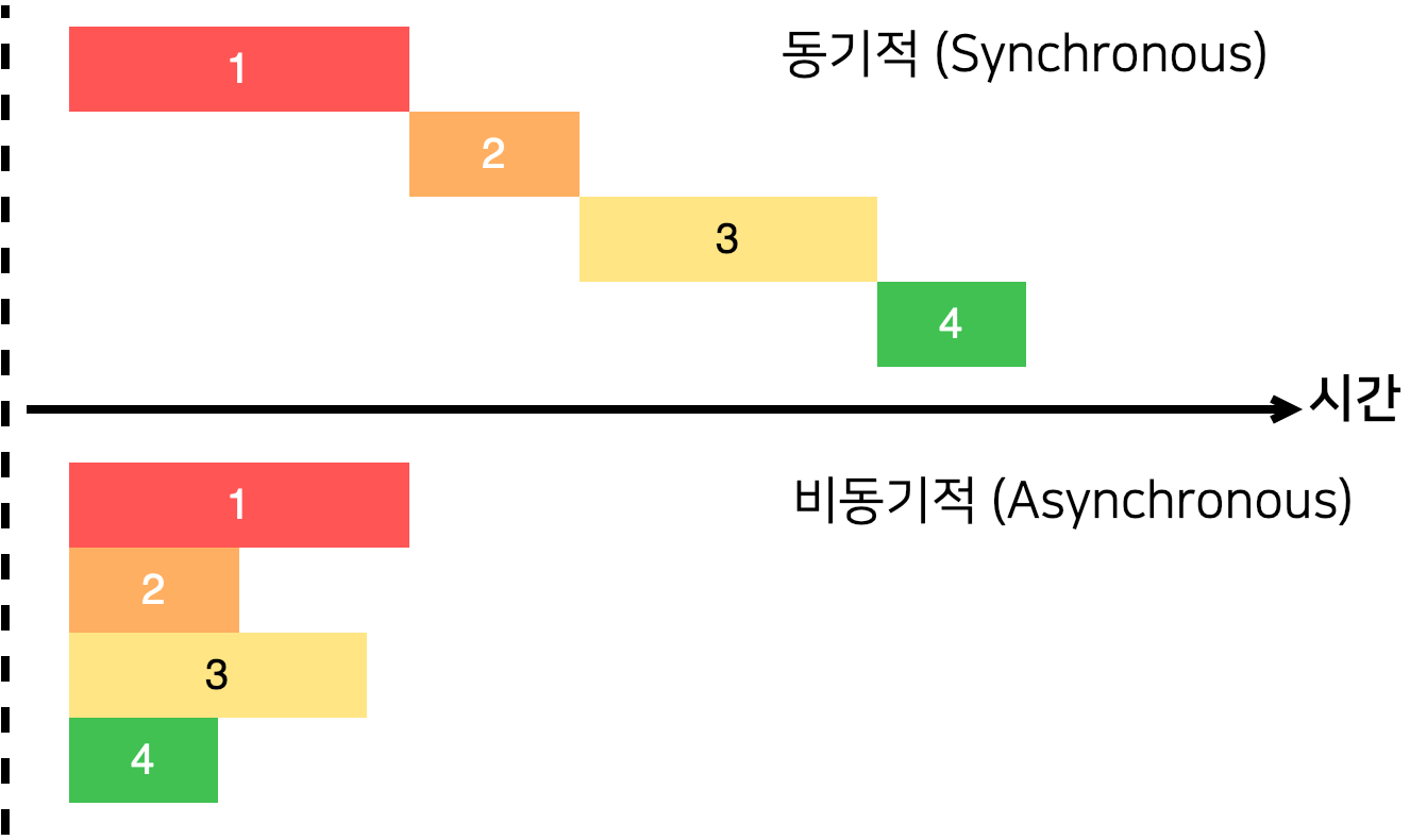 동기적, 비동기적