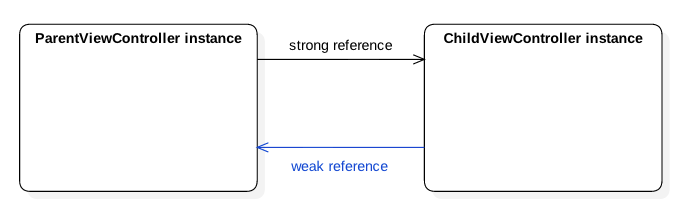 ARC, Automatic Reference Counting 🦩