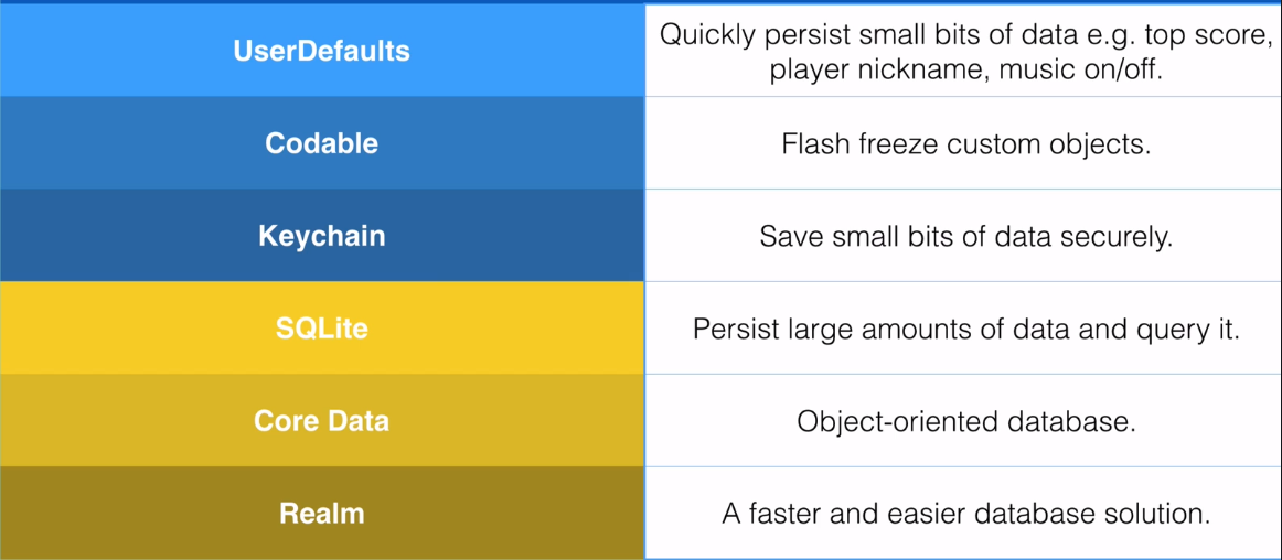 섹션 19: Local Data Persistance - User Defaults (복습)