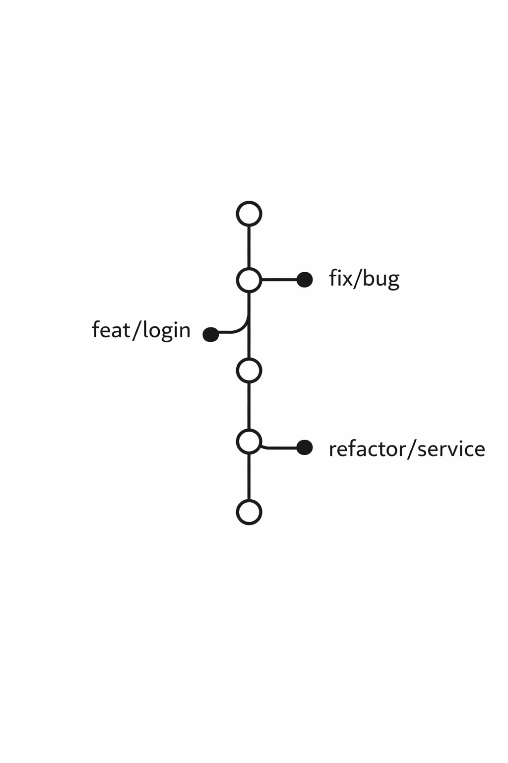Git Commit Message Convention