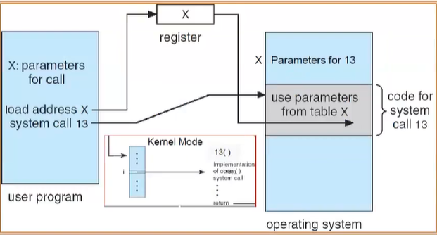 OS ch02. Operating-System Structure