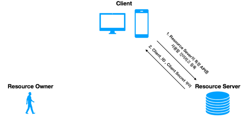 Client Id OAuth2.0 인증 과정