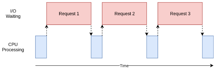 Speed Up Your Python Program With Concurrency