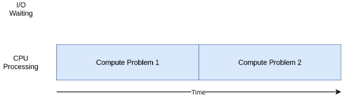 Speed Up Your Python Program With Concurrency