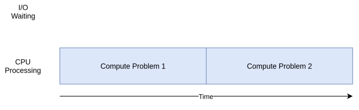 Speed Up Your Python Program With Concurrency