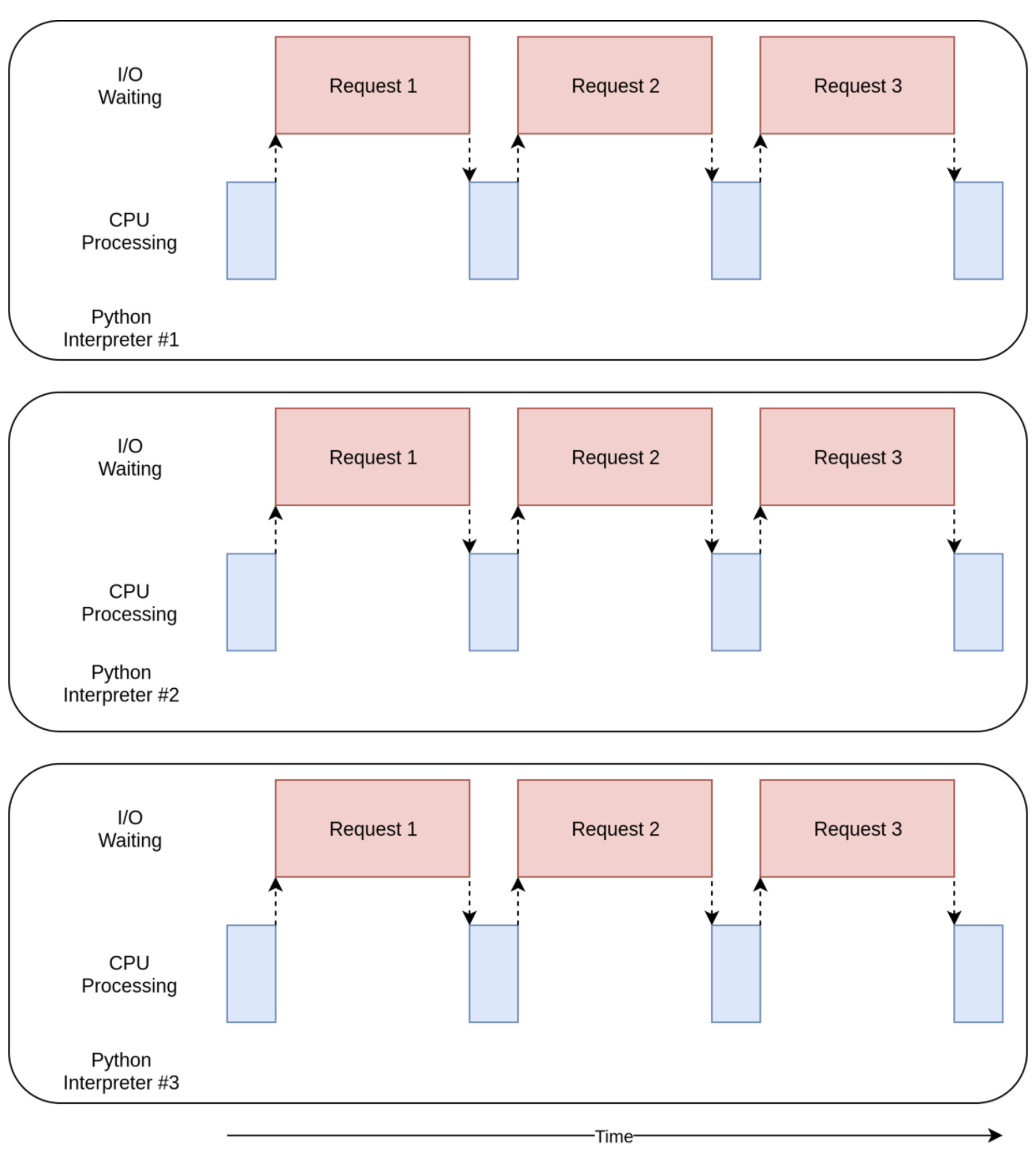 Speed Up Your Python Program With Concurrency