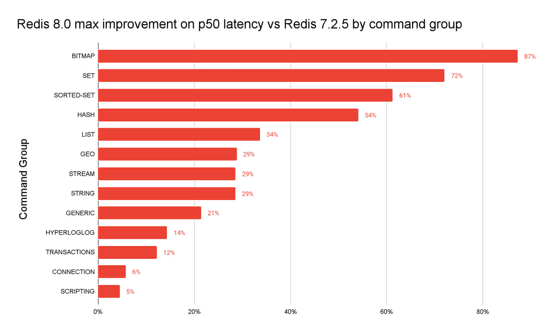 2-Redis8