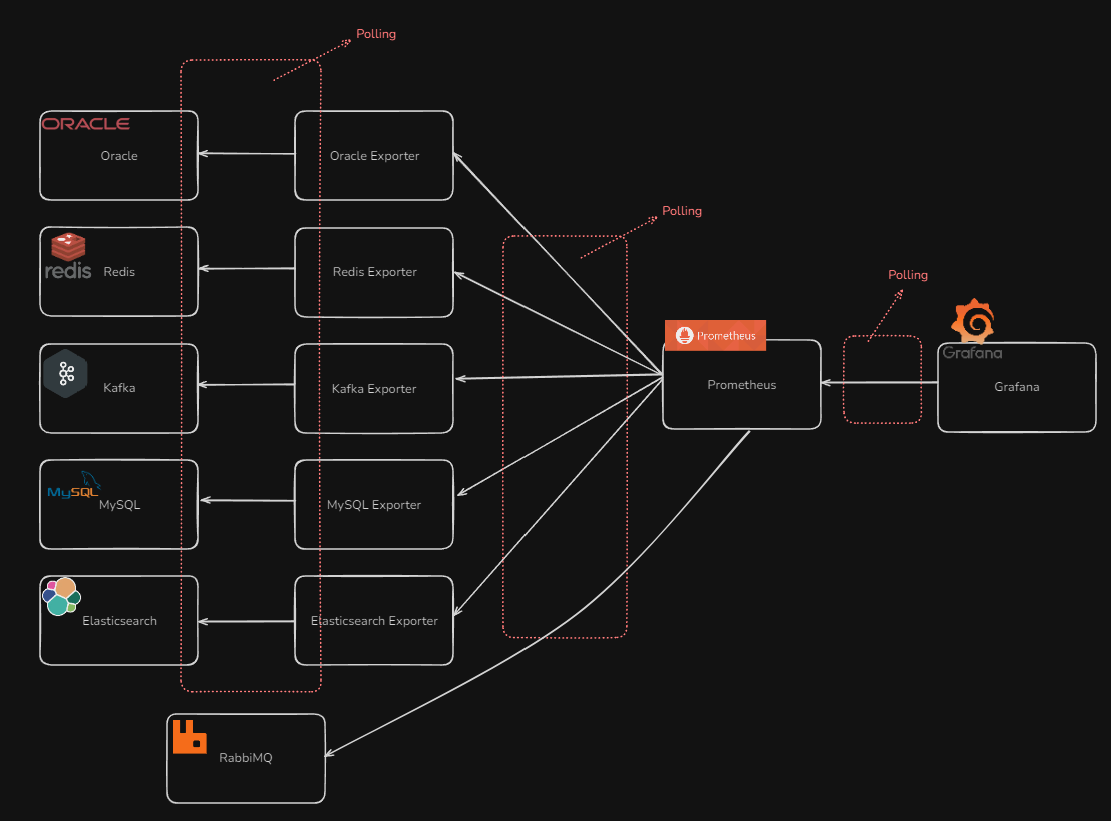 K6 부하테스트, Grafana (+ influx DB) 모니터링, Prometheus 인스턴스 메트릭 수집