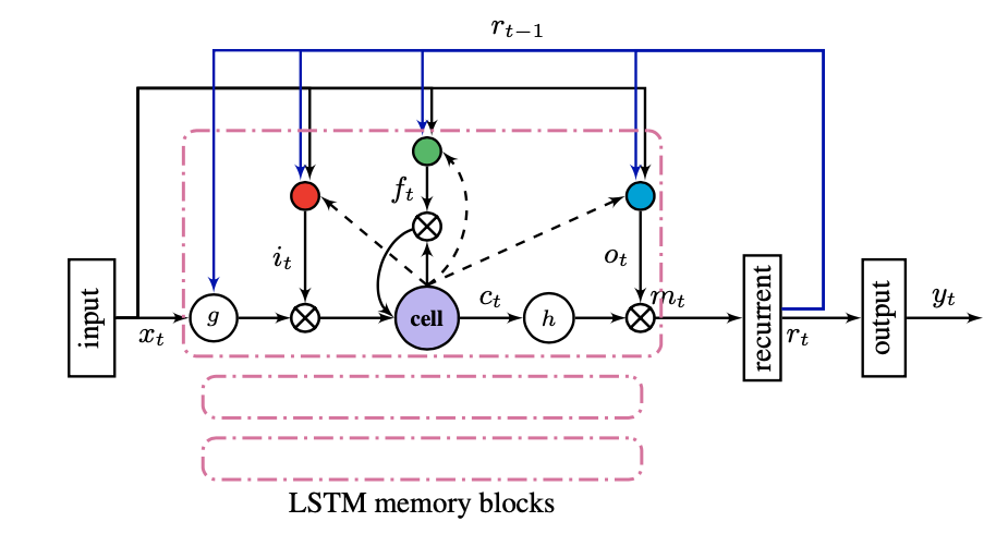 Modern LSTM
