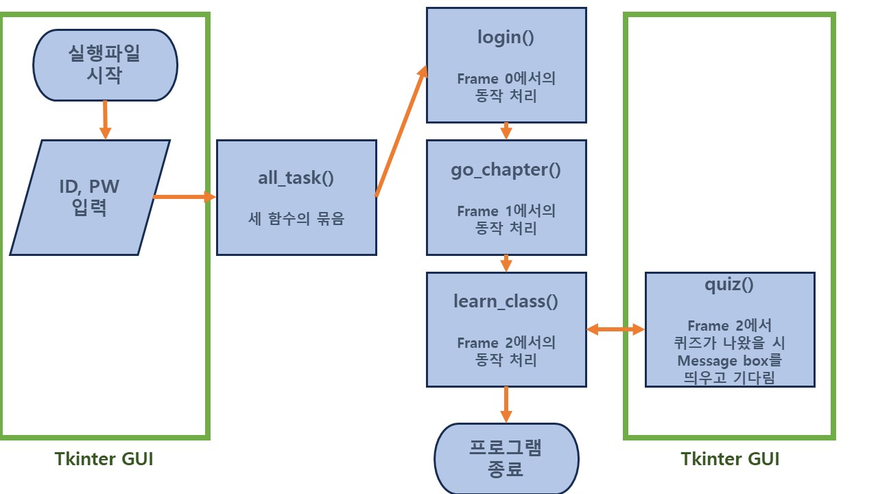 프로그램 동작 순서도