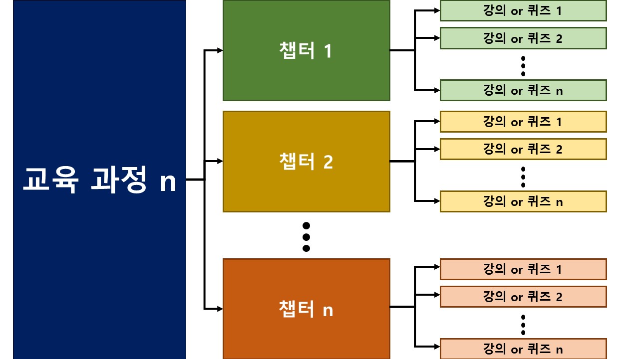 강의 관련 용어 정리