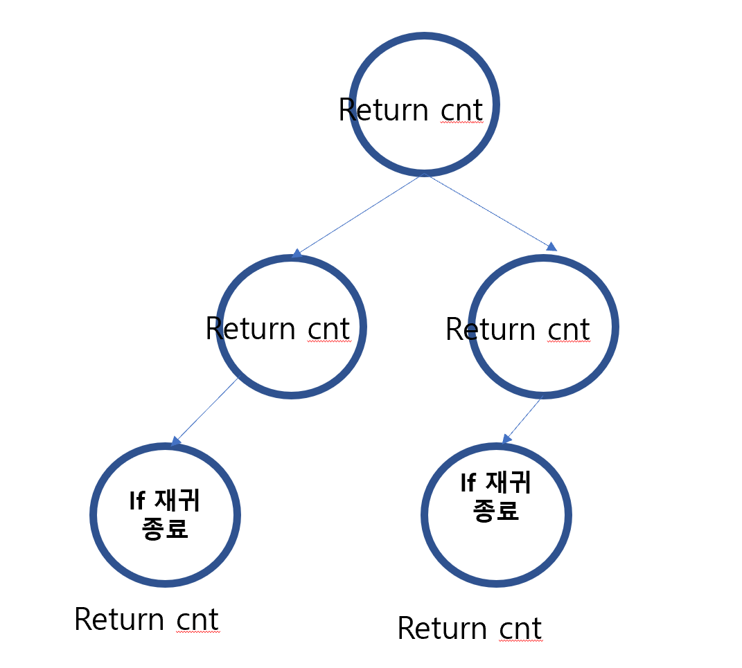[개념 정리] Python None 리턴하는 경우 / 재귀함수 None 리턴