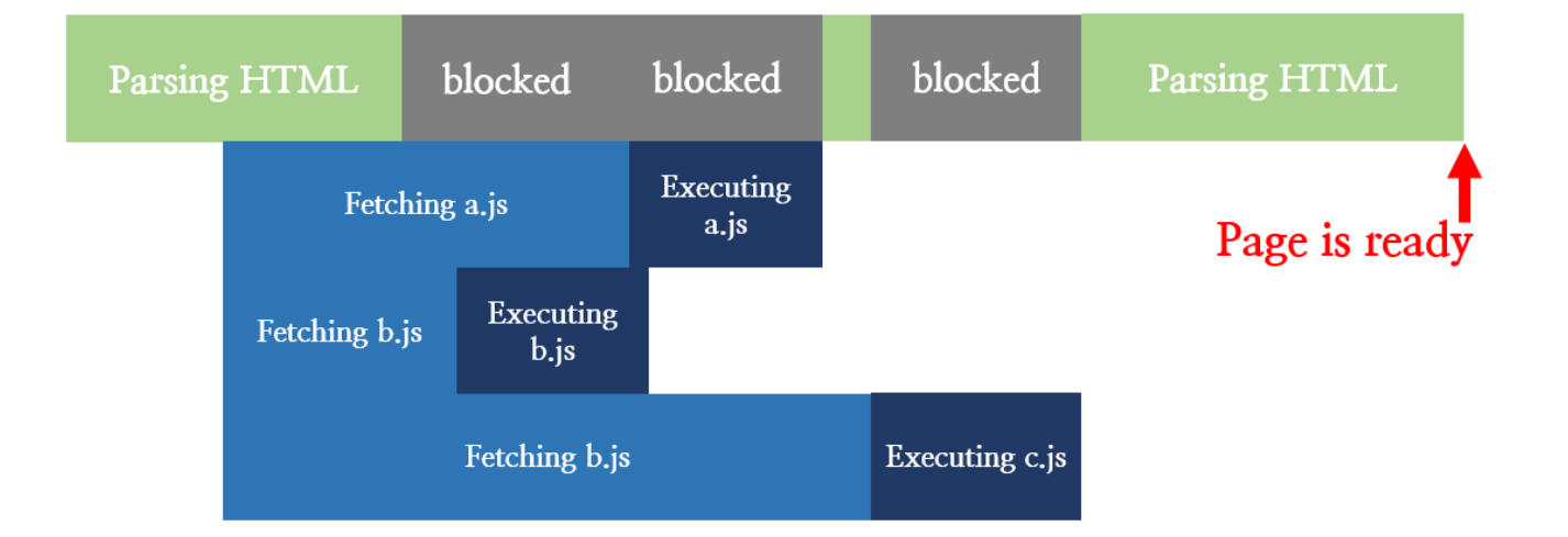 [JavaScript] html 파일 속 script는 어디서 실행해야할까?
