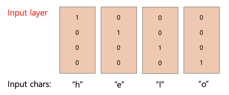 RNN(Recurrent Neural Networks)