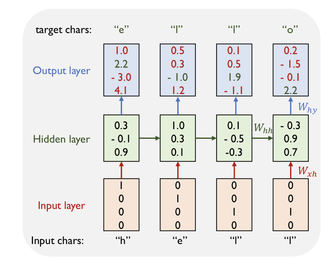 RNN(Recurrent Neural Networks)
