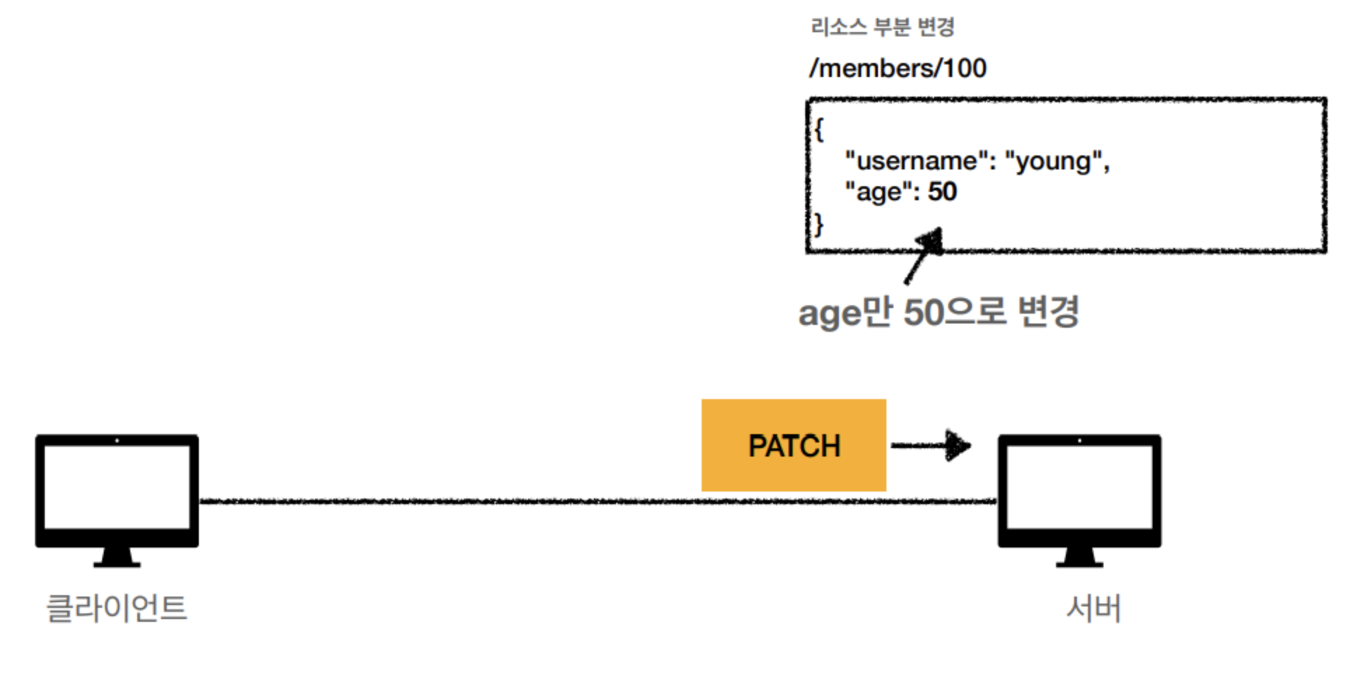 [Web] Http Status Methods
